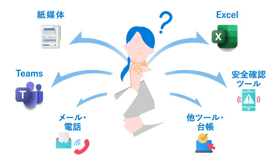 紙媒体、Teams、メール・電話、Excel、安全確認ツール、他ツール・台帳に情報が分散している状態