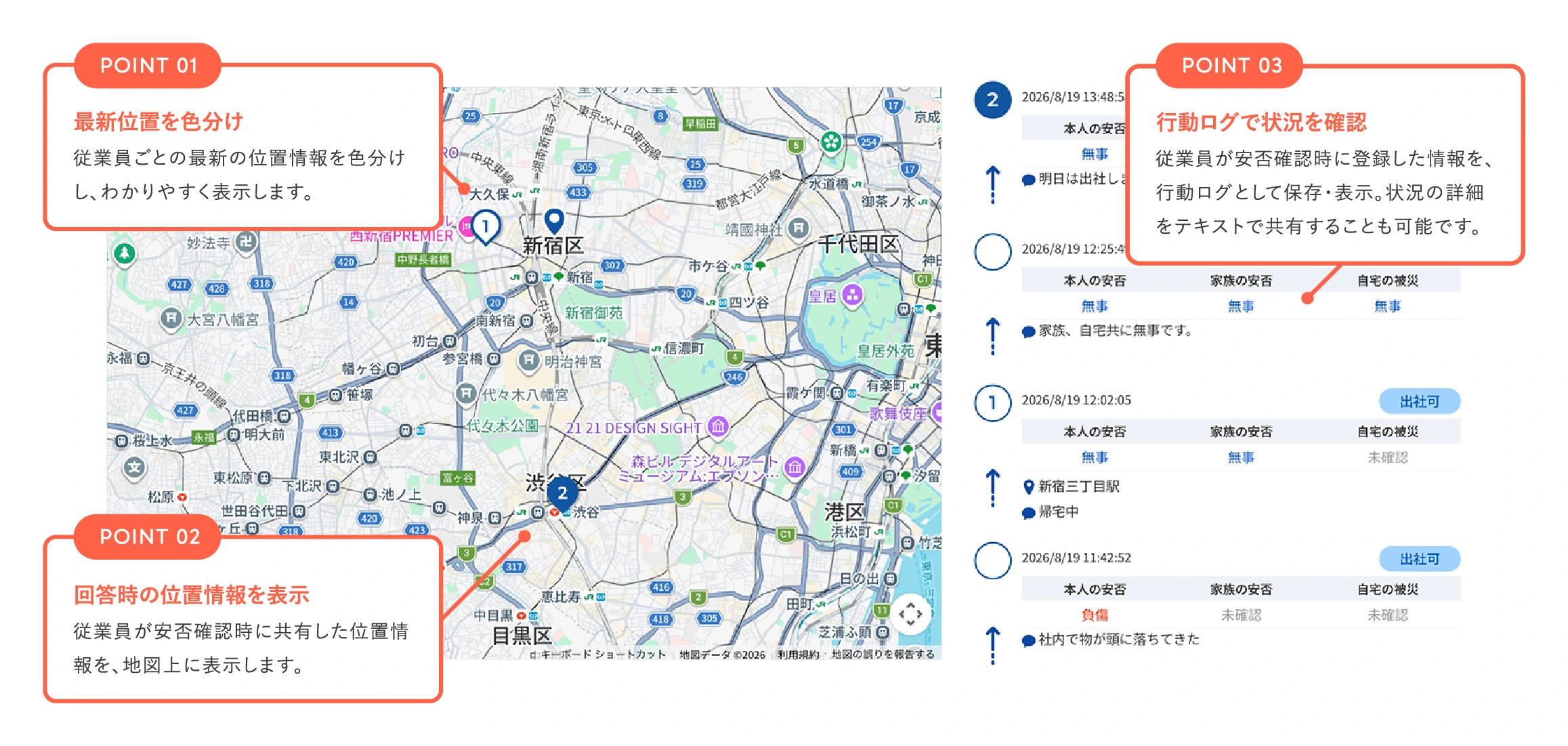 従業員の位置情報と行動ログの管理画面。POINT 01 最新位置を色分け：従業員ごとの最新の位置情報を色分けし、わかりやすく表示します。POINT 02 回答時の位置情報を表示：従業員が安否確認時に共有した位置情報を、地図上に表示します。POINT 03 行動ログで状況を確認：従業員が安否確認時に登録した情報を、行動ログとして保存・表示。状況の詳細をテキストで共有することも可能です。